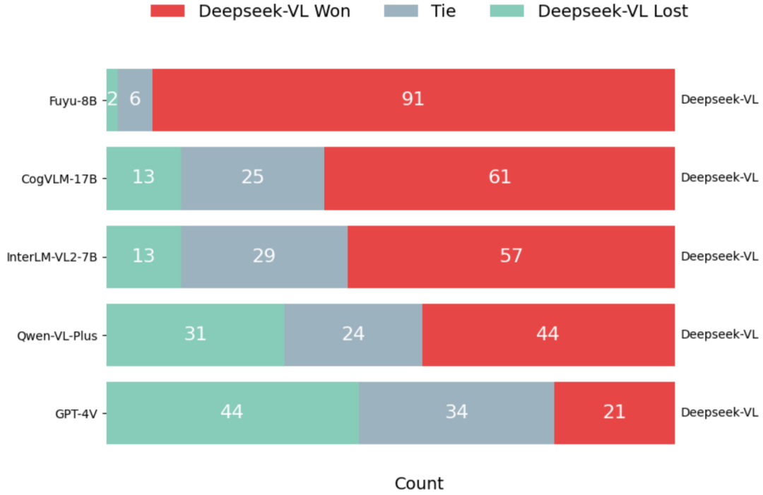 DeepSeek-VL: A Preliminary Exploration of Multimodal Models