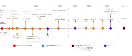 A Comprehensive Overview of Attention Mechanisms in AI