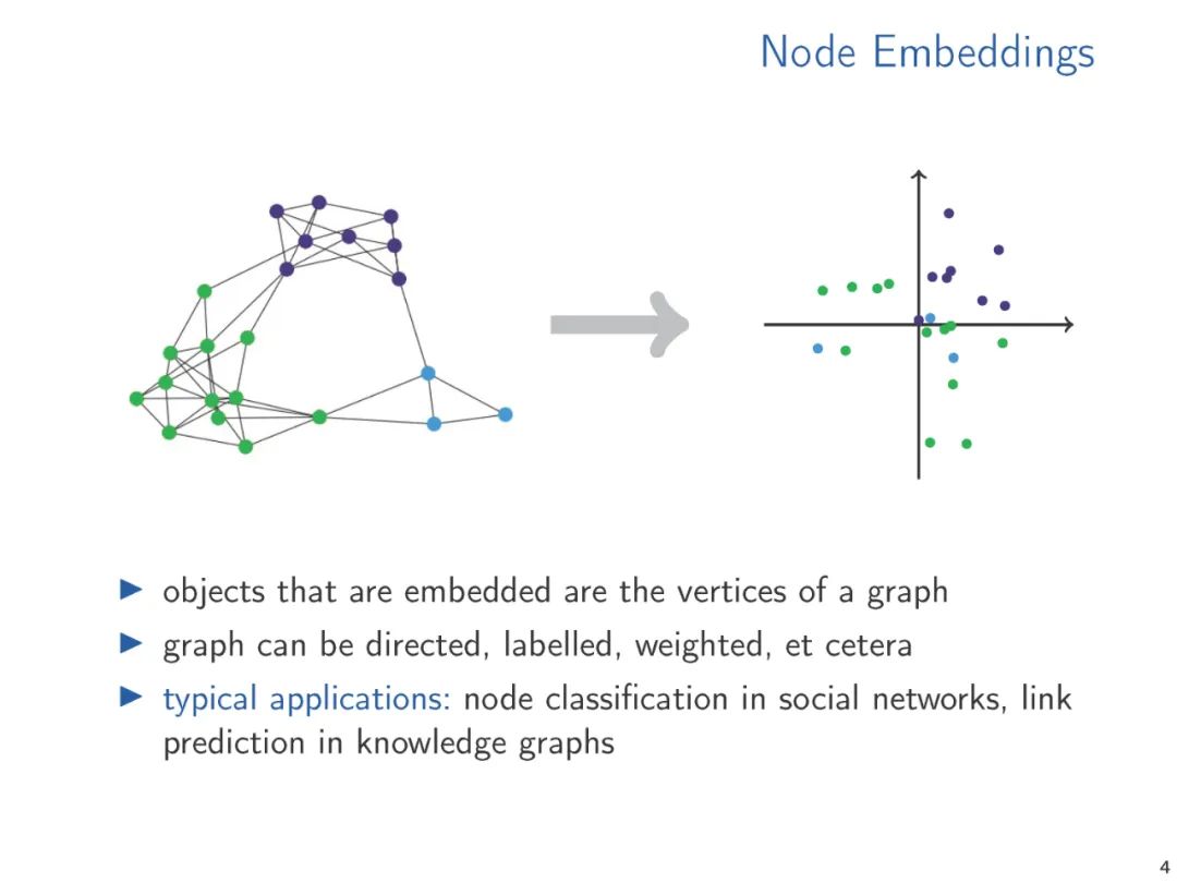 Word2Vec, Node2Vec, Graph2Vec, X2Vec: Theory of Vector Embeddings