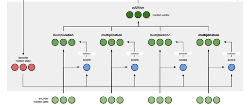 Understanding Attention Mechanism with GIFs