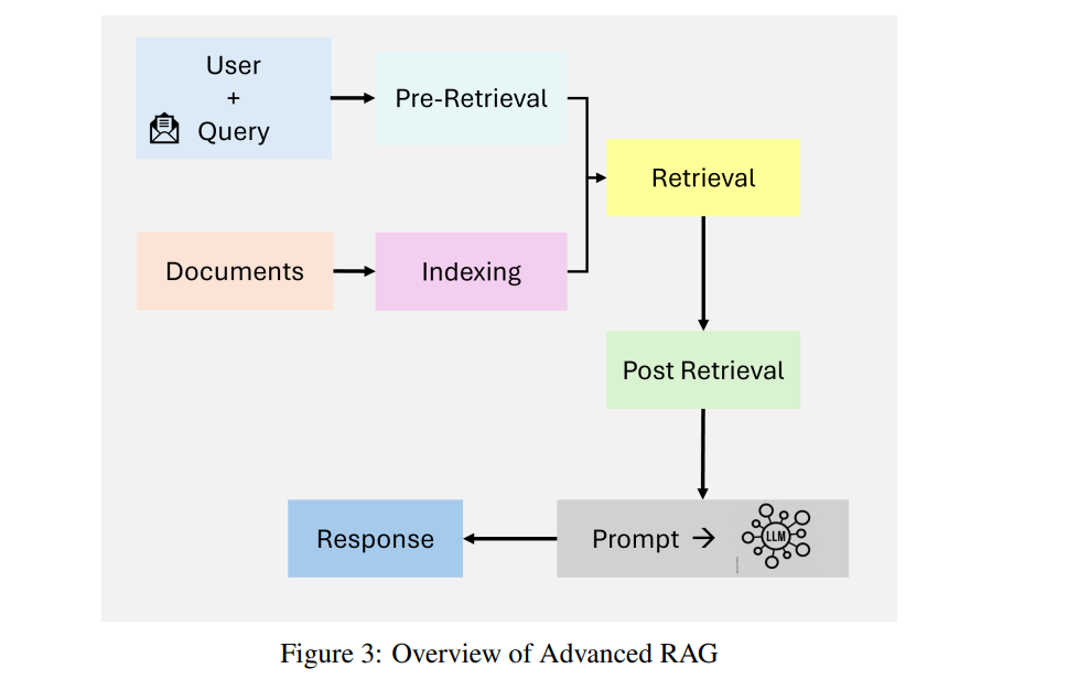 Overview of Agentic Retrieval-Augmented Generation