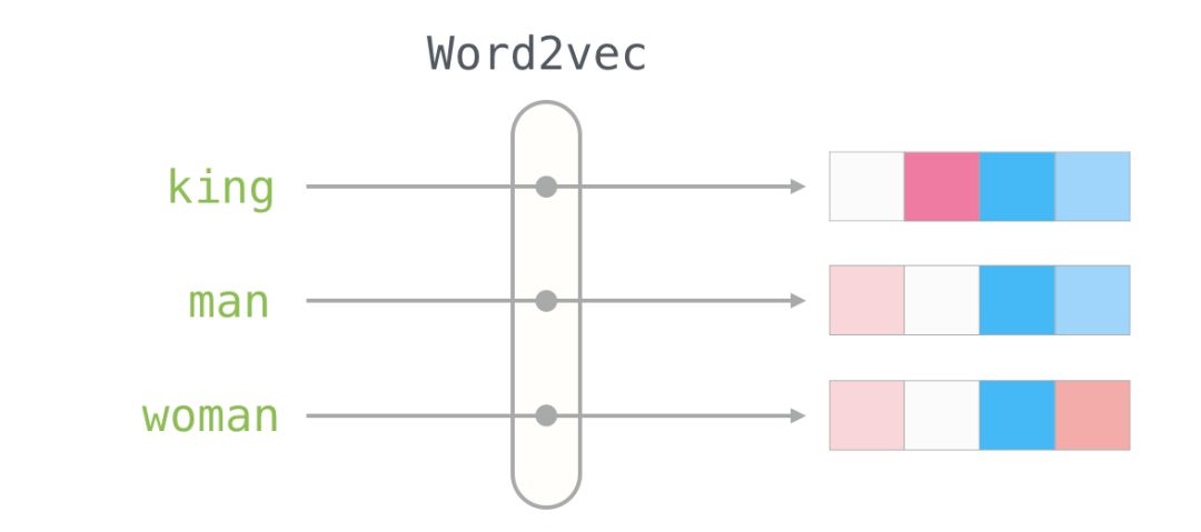 Illustrated Word2vec: Everything You Need to Know