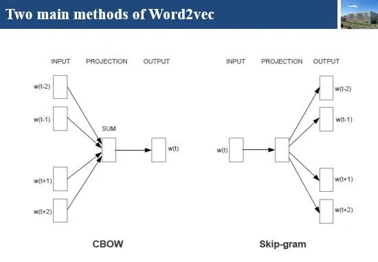 In-Depth Analysis of the Word2Vec Model