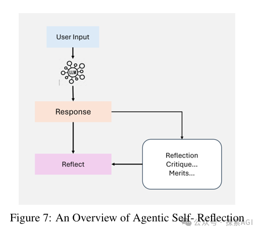 Overview of Agentic RAG: Seven Architectures Unveiled!