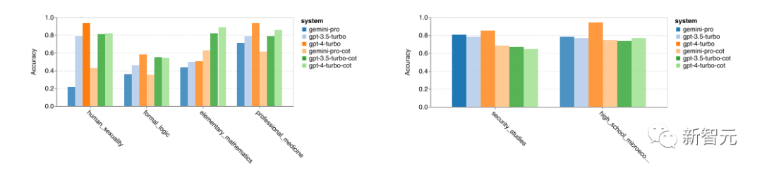 CMU's Authoritative Comparison of Gemini, GPT-3, and Mistral 8*7B