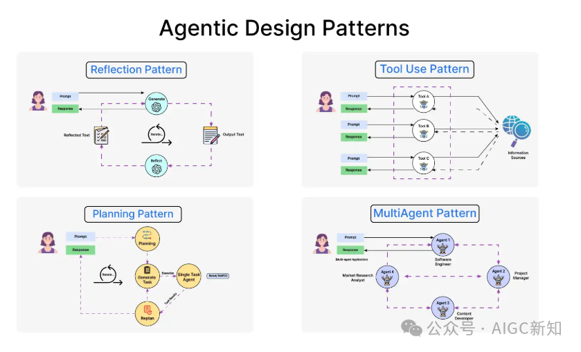 Introduction to Agentic AI and Its Design Patterns