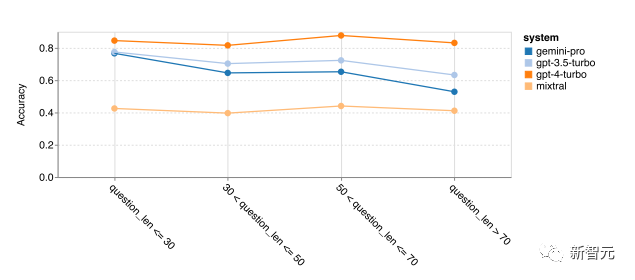 CMU's Authoritative Comparison of Gemini, GPT-3, and Mistral 8*7B