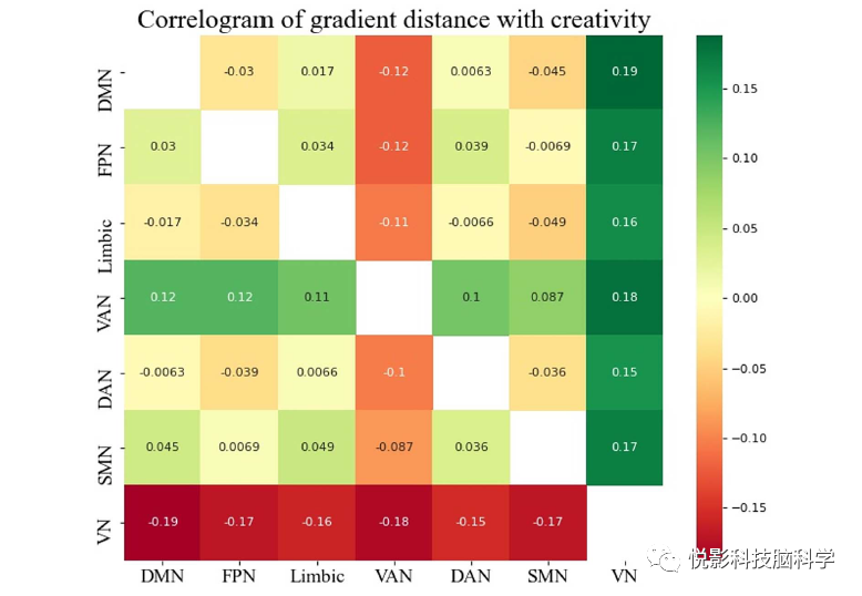 Linking Functional Connectivity Gradients to Individual Creativity