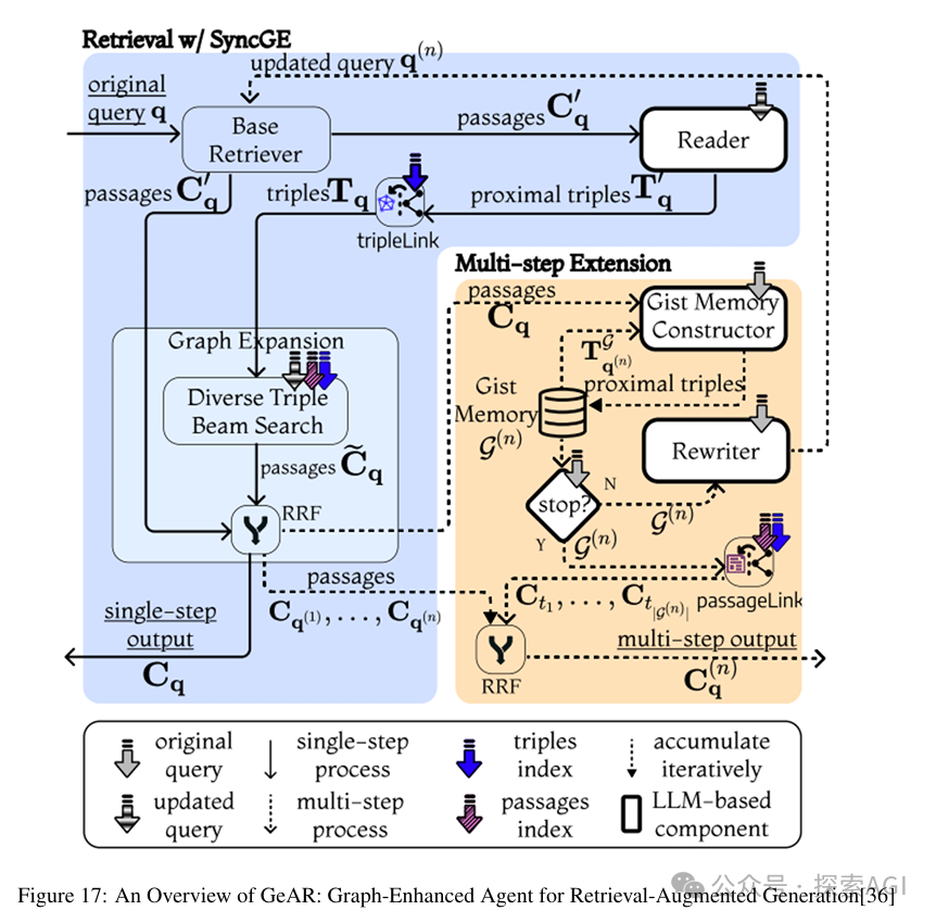 Overview of Agentic RAG: Seven Architectures Unveiled!