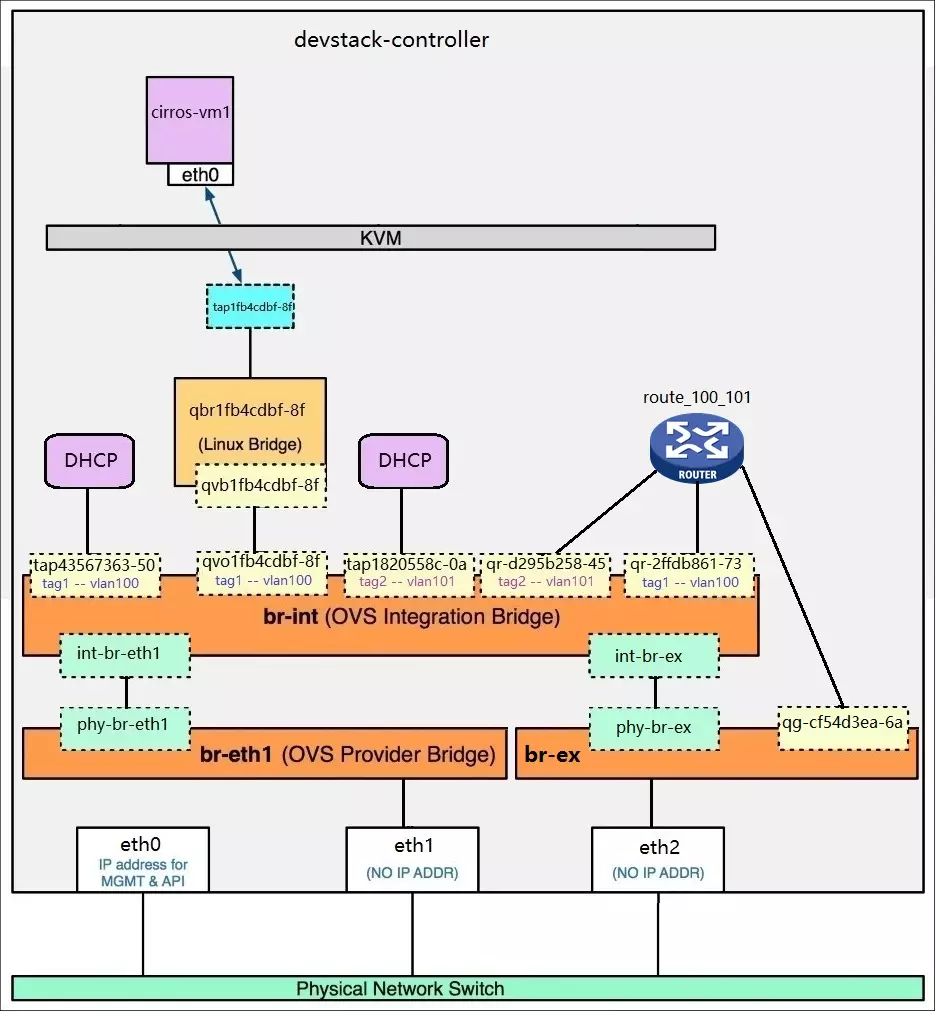 Connecting Ext_Net to Router - Master OpenStack in 5 Minutes a Day