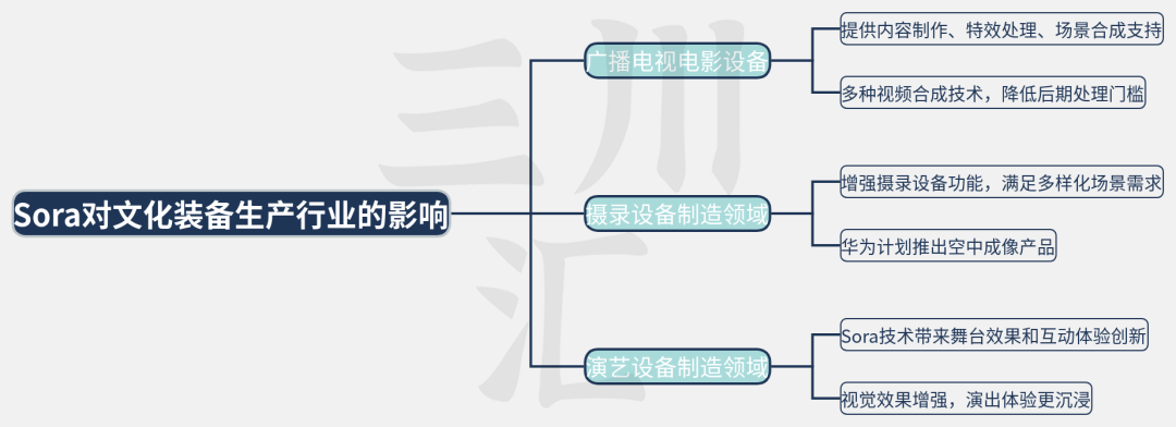 The Potential and Impact of Sora AI Technology in the Cultural Industry