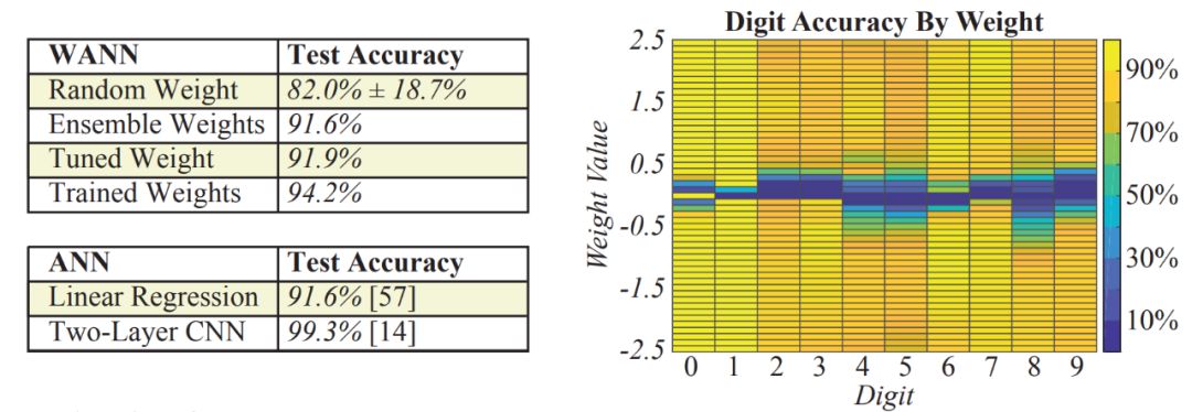 Weight Agnostic Neural Networks: A Revolutionary Approach