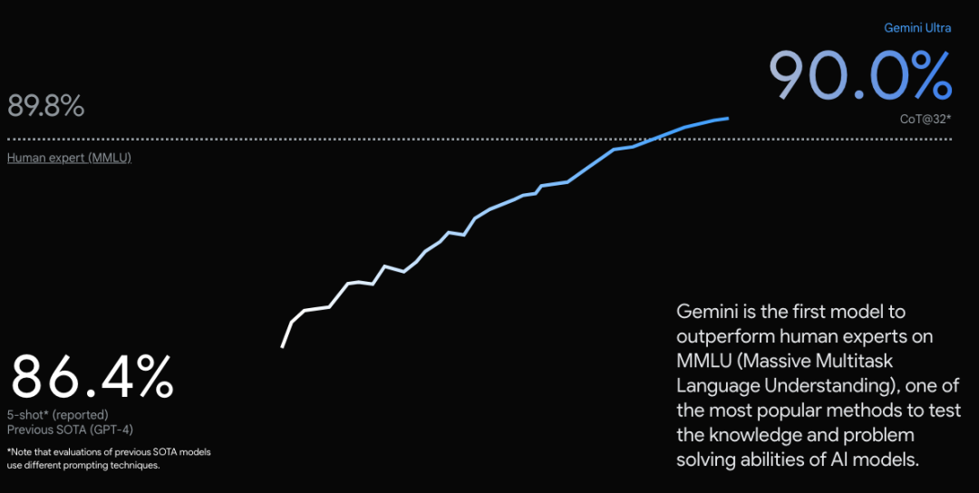 A Review of Google's Gemini AI Model