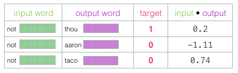 Understanding Word Embeddings and Word2vec