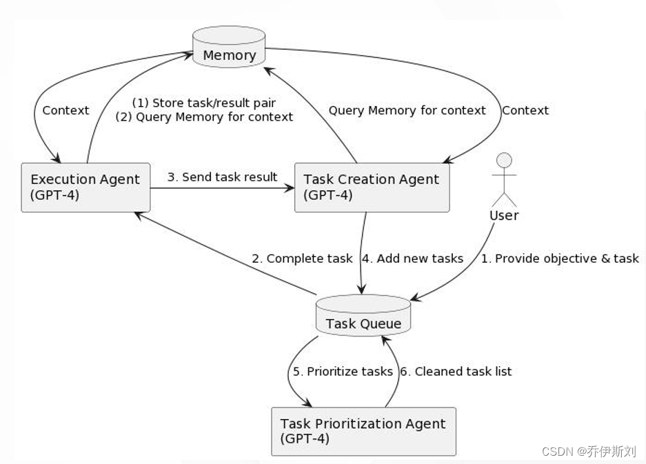 Understanding Intelligent Agents Through AutoGPT