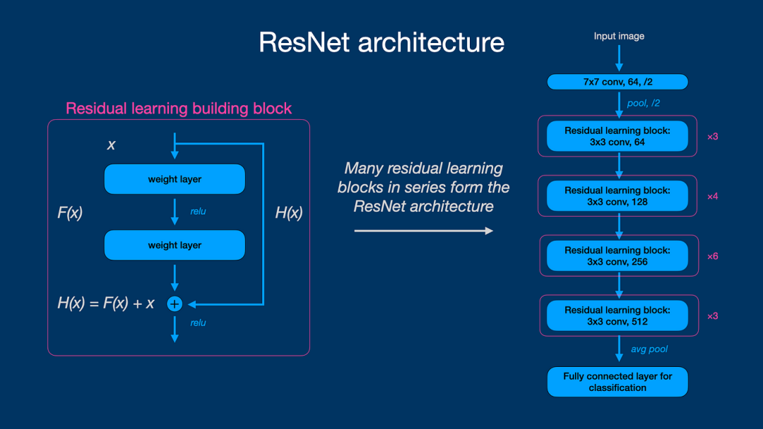 Understanding ResNet: The Essence and Applications of Residual Neural Networks