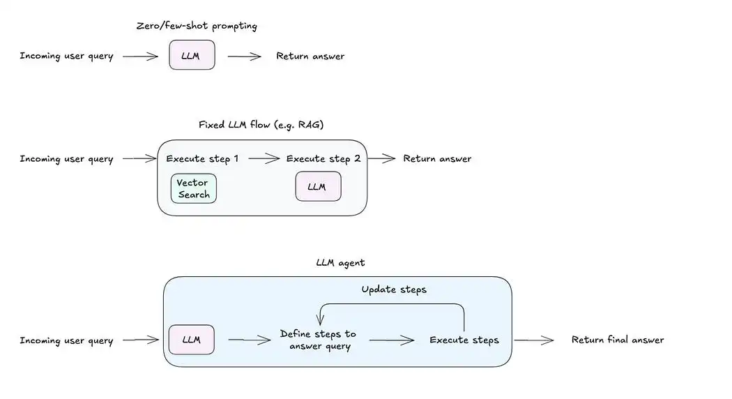 Comprehensive Guide to AI Agent Development