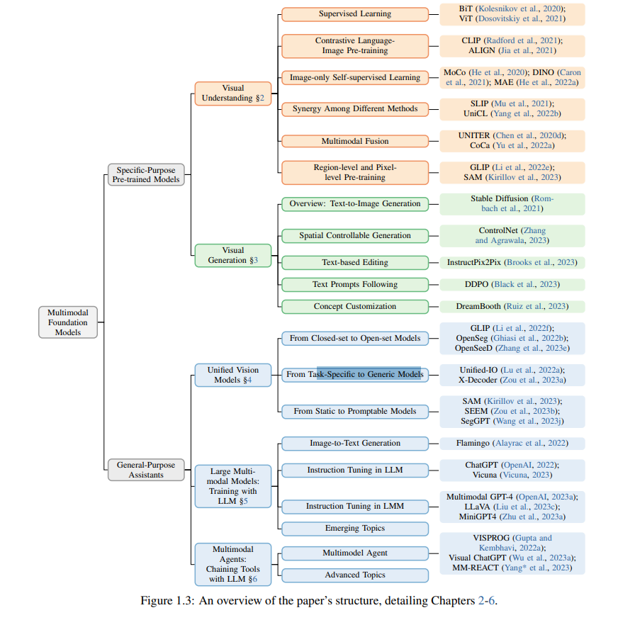 Overview of Multimodal Large Models