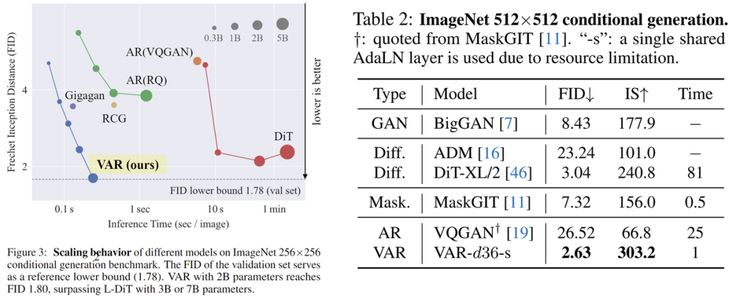VAR Paradigm: GPT Surpasses Diffusion and Visual Generation Scaling Laws
