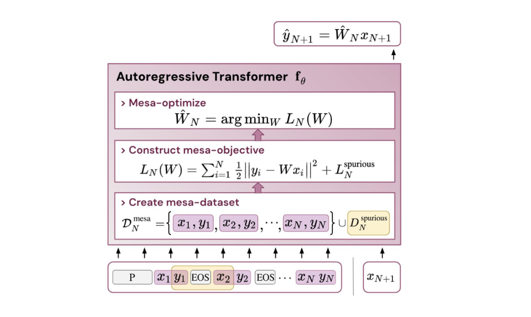 Where Does the Context Learning Ability of Transformers Come From?