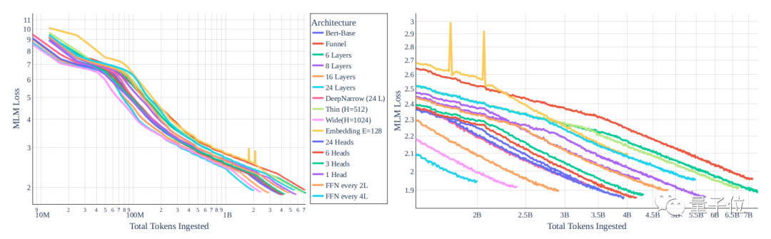 Challenges of Training BERT and ViT with Single GPU in One Day