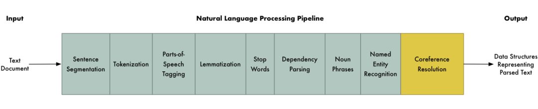 Getting Started: How Natural Language Processing Works