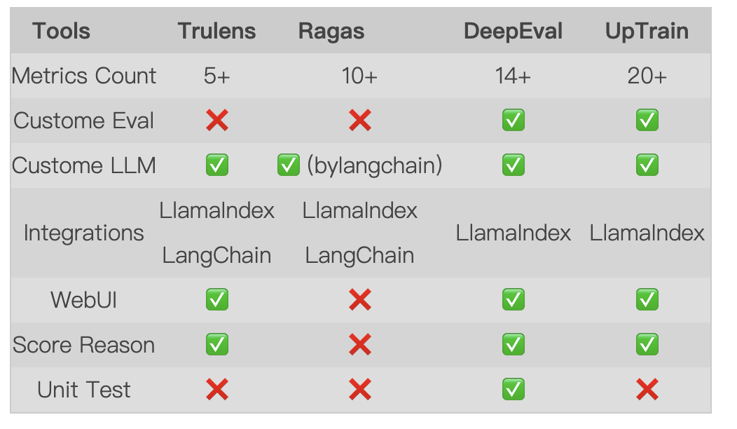 LlamaIndex and RAG Evaluation Tools Overview