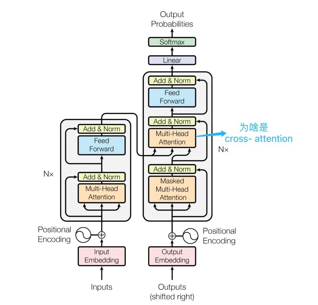 Understanding Three Attention Mechanisms in Transformer