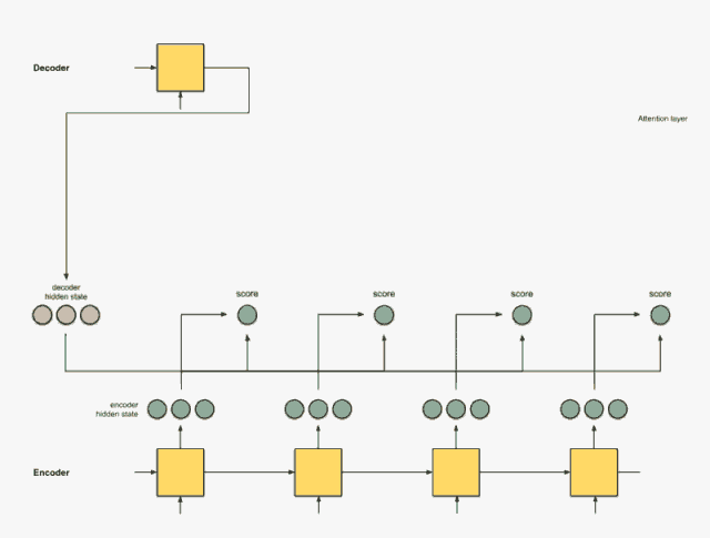 Understanding Attention Mechanism with GIFs