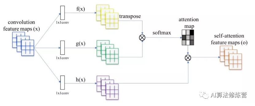 Self-Attention Mechanism and Its Application: Non-Local Network Module