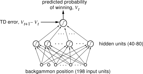 The Rise and Fall of Neural Networks in the 1990s