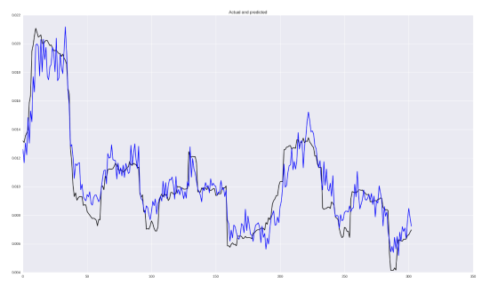 Neural Network Algorithm Trading: Volatility Prediction and Custom Loss Function