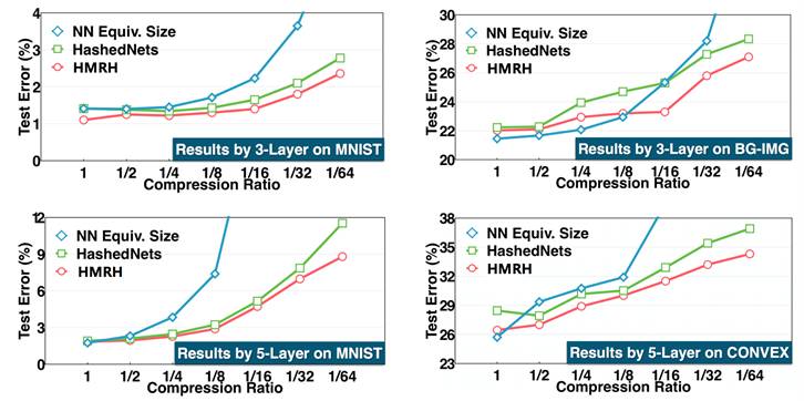 Neural Network Model Compression Techniques