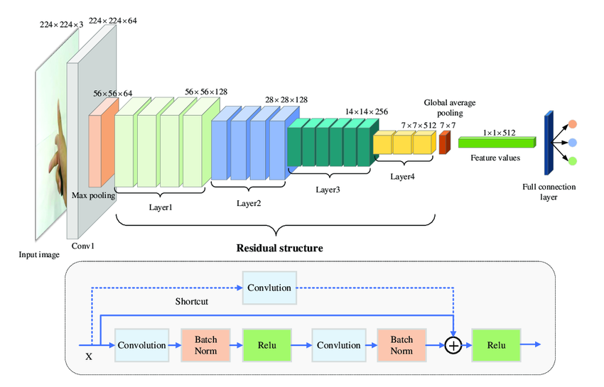 Understanding ResNet: The Essence and Applications of Residual Neural Networks