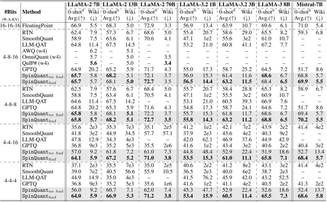 SpinQuant: LLM Quantization with Learnable Rotation Matrices