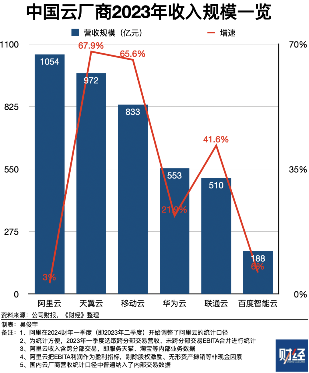 Comparison of Generative AI Strategies Among Chinese and American Cloud Providers