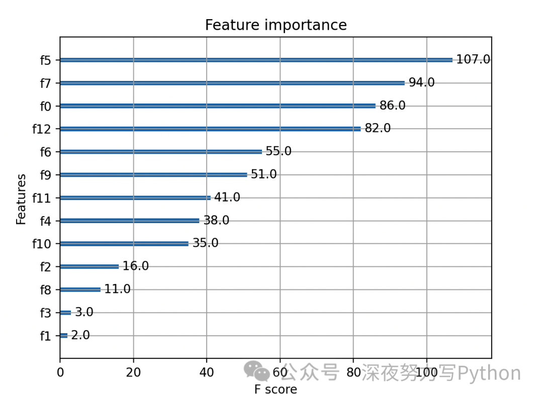 Mastering the Powerful Algorithm Model: XGBoost