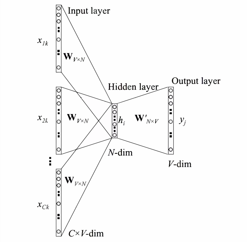 In-Depth Understanding of Word2Vec