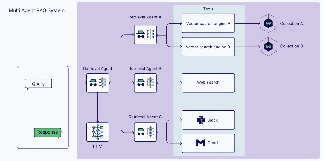 Understanding Agentic RAG: AI-Driven Retrieval Augmentation