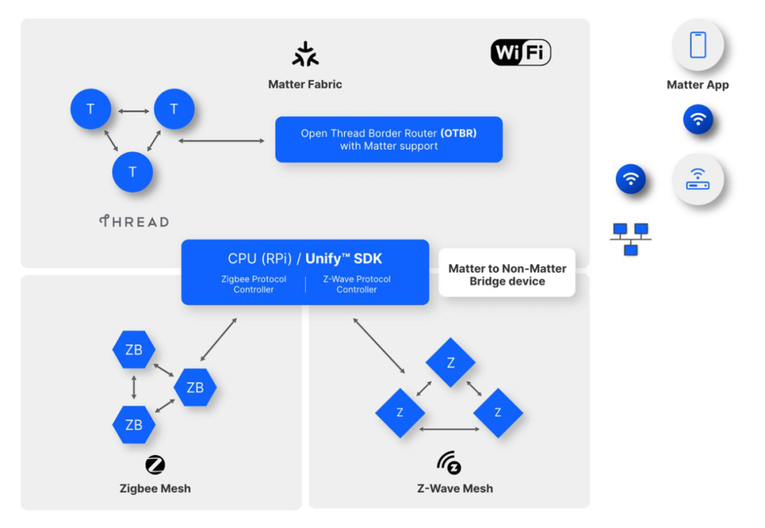 Accelerating Matter Over Thread Design with OpenThread Border Router