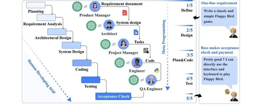 MetaGPT: A Multi-Agent Collaborative Metaprogramming Framework