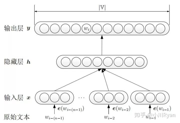 From Word2Vec to BERT: The Evolution of Word Vectors