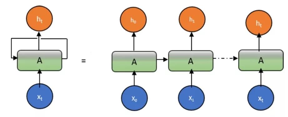 Introduction to Deep Learning Models: CNN and RNN