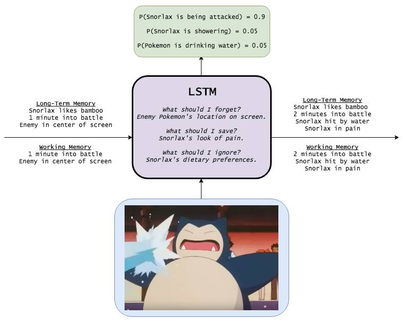 Essential Guide to LSTM: From Basics to Functionality Explained