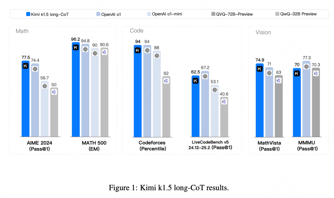 Understanding Kimi 1.5 Technical Report