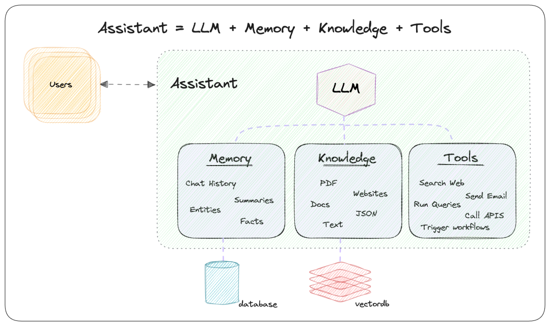 Exploring AI Development Frameworks with PhiData