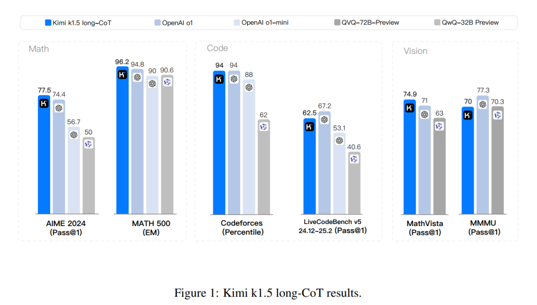 Kimi Releases Latest Model K1.5: Comprehensive Technical Report