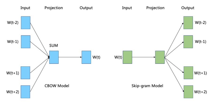 Overview of Word2Vec Algorithm