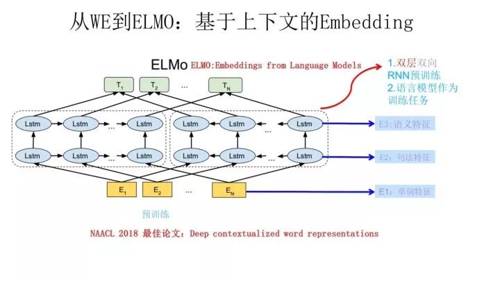 From Word2Vec to BERT: The Evolution of NLP Pre-trained Models