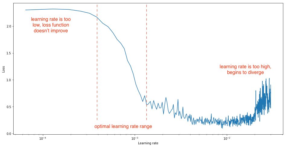 A Guide to Setting Learning Rates for Neural Networks